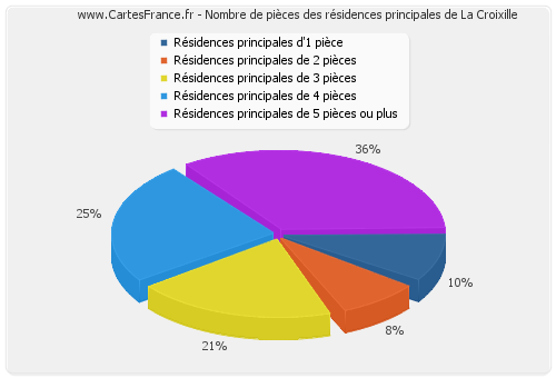 Nombre de pièces des résidences principales de La Croixille